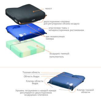 Подушка противопролежневая Varilite Meridian в Минске
